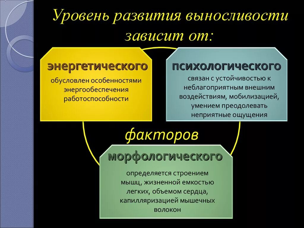 Уровень выносливости зависит. Уровень развития выносливости зависит от. Факторы развития выносливости. Факторы проявления выносливости.