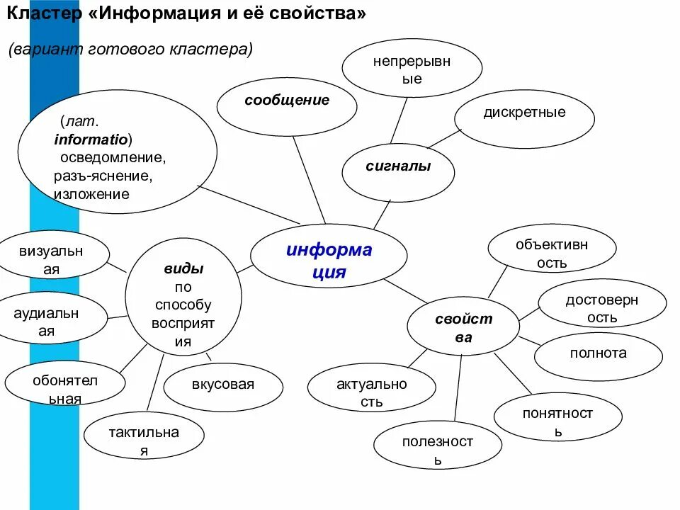 Профессиональный кластер. Кластер информация. Кластер на тему информация. Схема составления кластера. Схема в виде кластера.