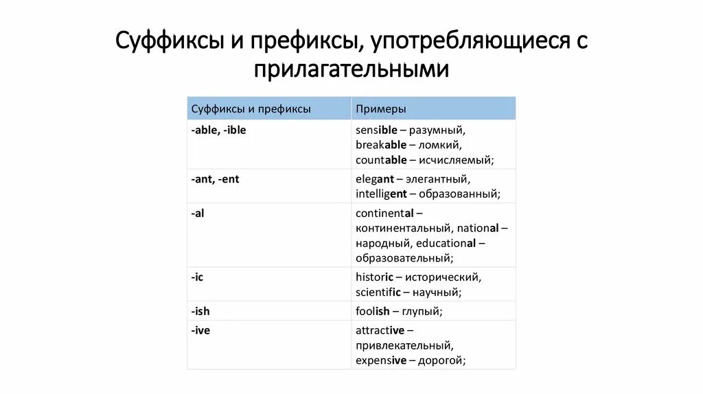 Префикс пример. Суффикс и префикс. Префикс в программировании это. Префикс и суффикс в программировании. Таблица суффиксы префиксы и примеры.