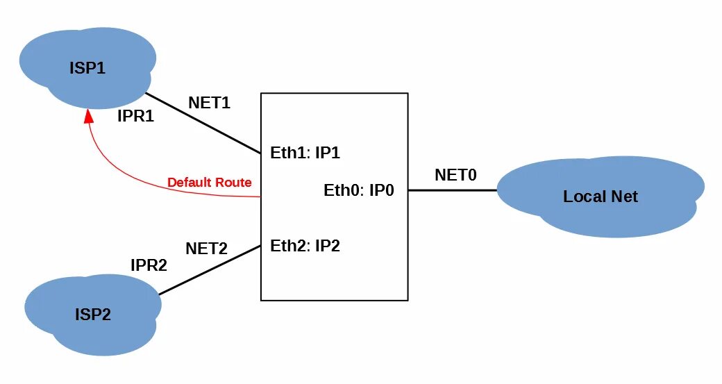 Два провайдера в одной сети. Таблица маршрутизации пример. Порт eth0. Схема работы Ethereum 2.