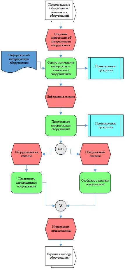 Бизнес процесс это тест. Бизнес процесс это тест. Диаграмма а0 для процесса тестирования программного обеспечения. Информационные потоки процесса тестирования по. Бизнес процесс это тест.