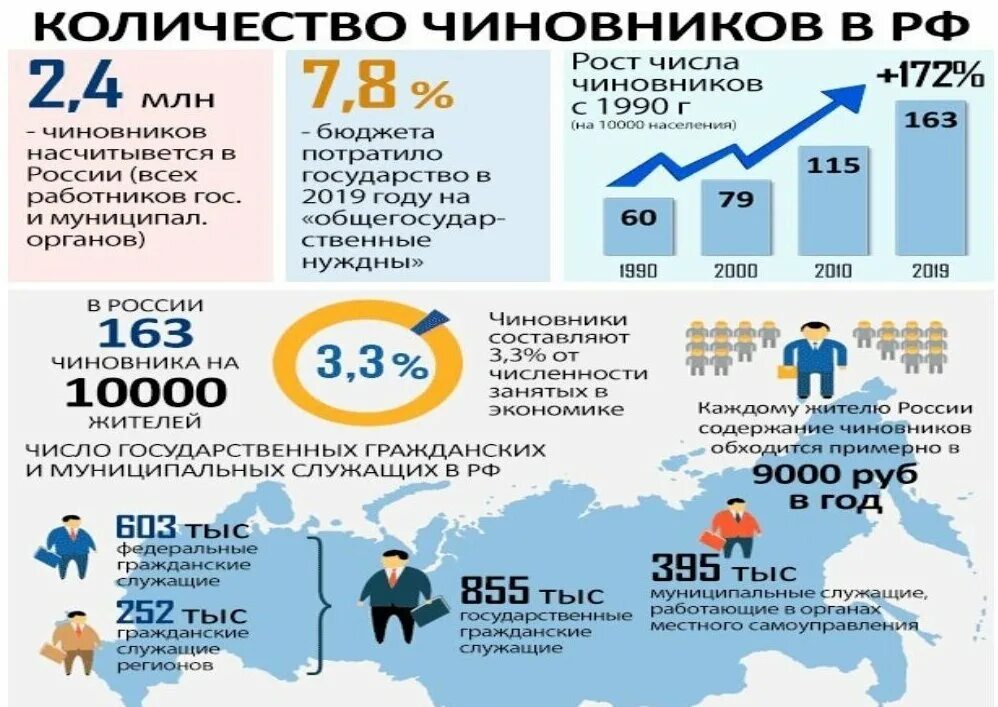 Численность госслужащих в России 2020. Количество чиновников в России по годам. Сколько чиновников в России. Сколько госслужащих в России.