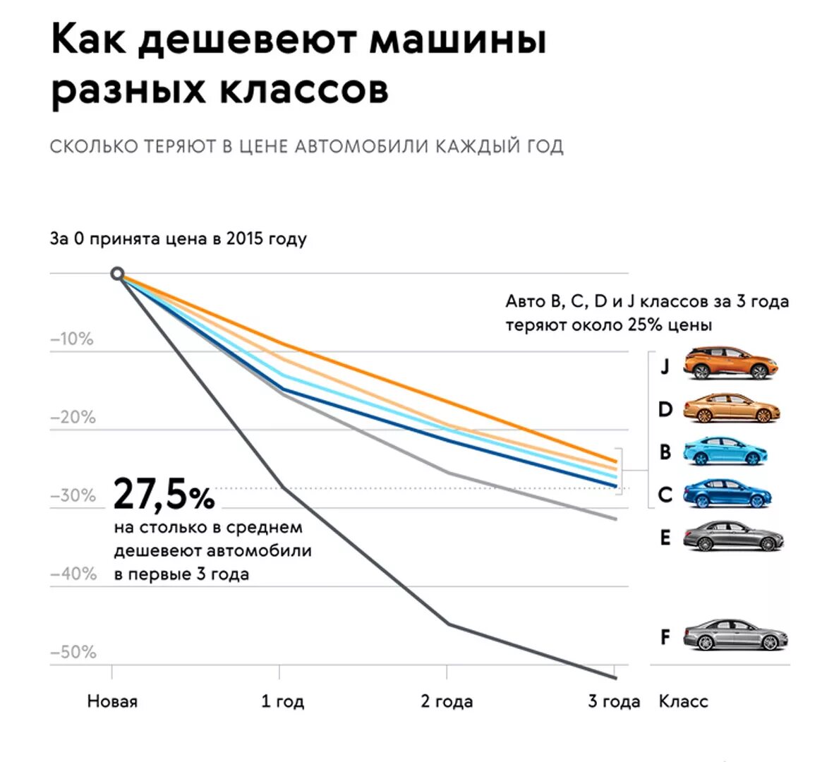 Удешевление автомобиля по годам. График снижения стоимости автомобиля. Потеря стоимости автомобиля по годам. График потери стоимости автомобиля.