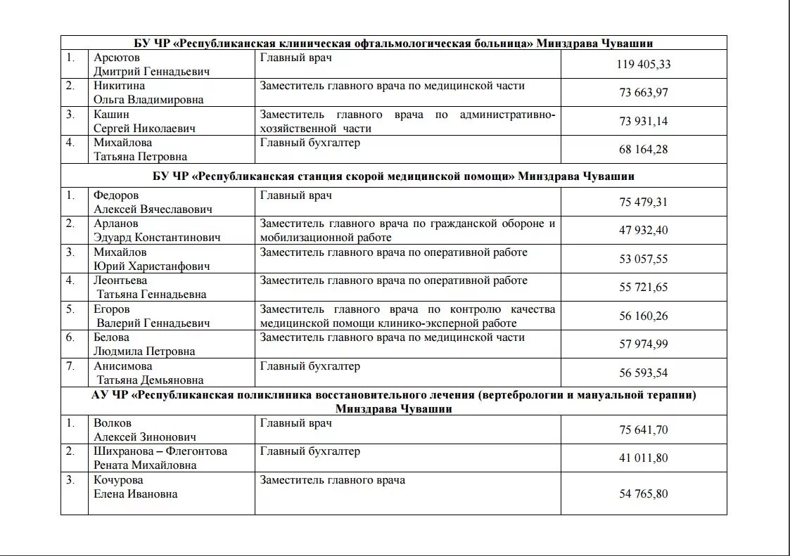 Код заместителя главного бухгалтера