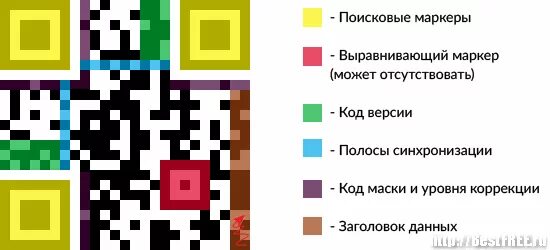 Структура QR кода. Из чего состоит QR-коды. QR код описание. Описание полей QR-кода.