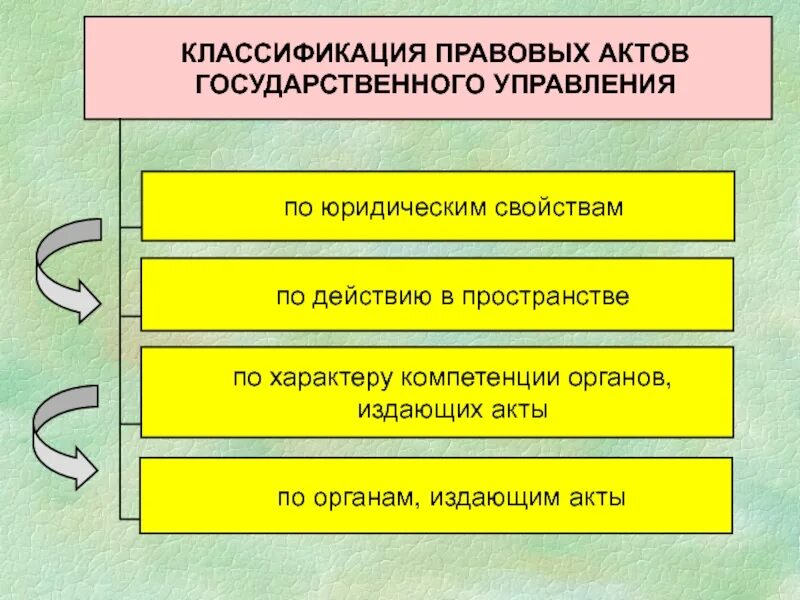 Назначение акта организаций. Классификация правовых актов гос управления. Акты государственного управления. Аксы государственного управления. Акты государственного управления их классификация.