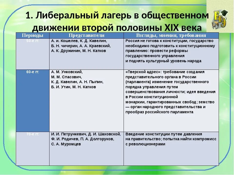 Программа либерализации в россии. Либеральное Общественное движение во второй половине 19 века. Общественно политические движения во второй половине 19 века. Общественно-политические движения в России в конце 19 века. Общественное движение во второй половине 19 таблица.