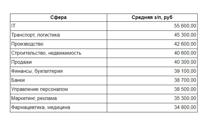 Салехард зарплаты. Высокооплачиваемые профессии в Воронеже. Самые высокооплачиваемые профессии в Воронеже. Воронеж зарплата. Краснодар зарплаты средние.