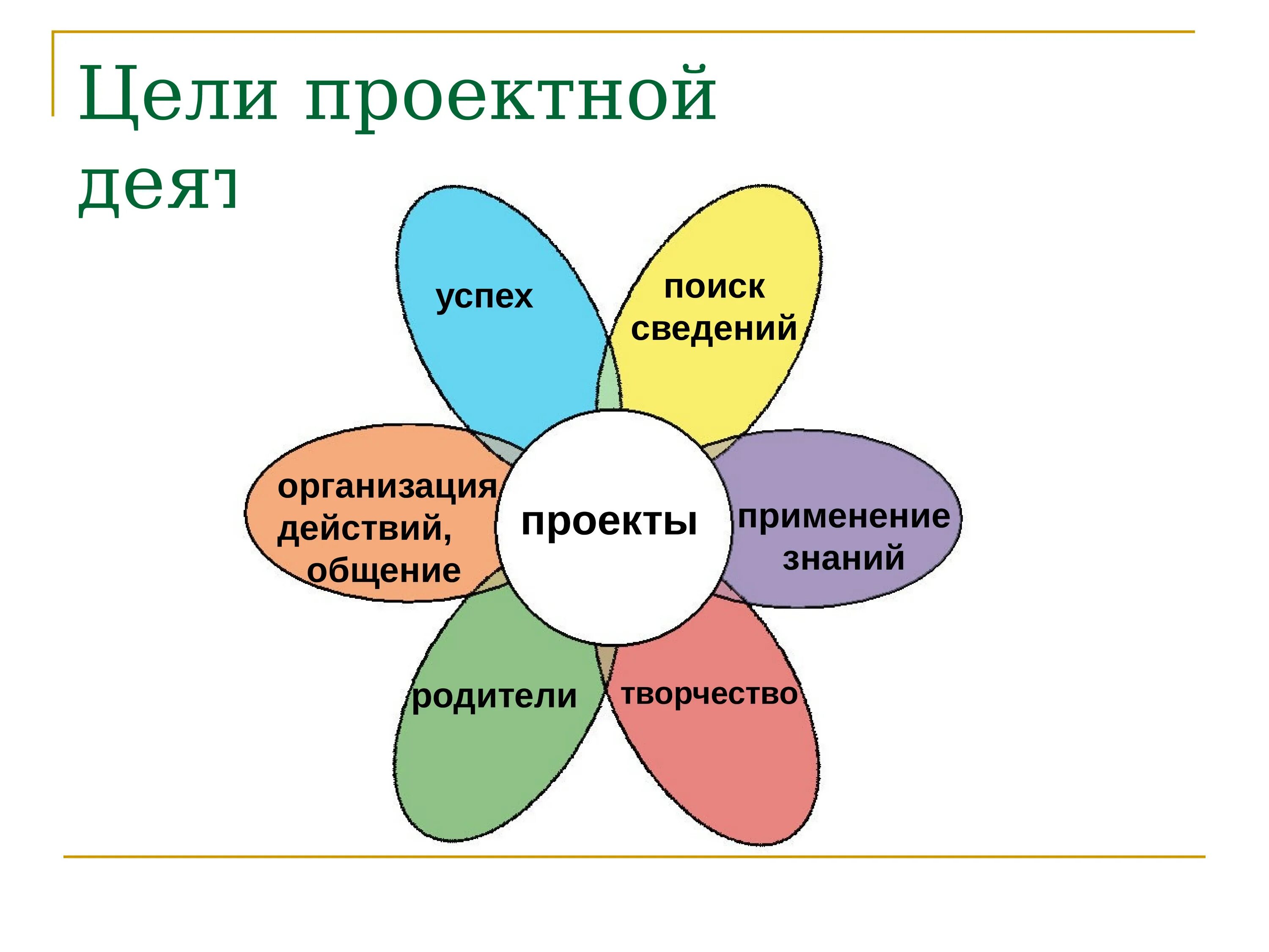 Главное условие успеха в проектной деятельности. Успешность проектной деятельности. Чему вы научились на уроках музыки в 5 классе. Принципы организации проекта. Успешность проектной деятельности.