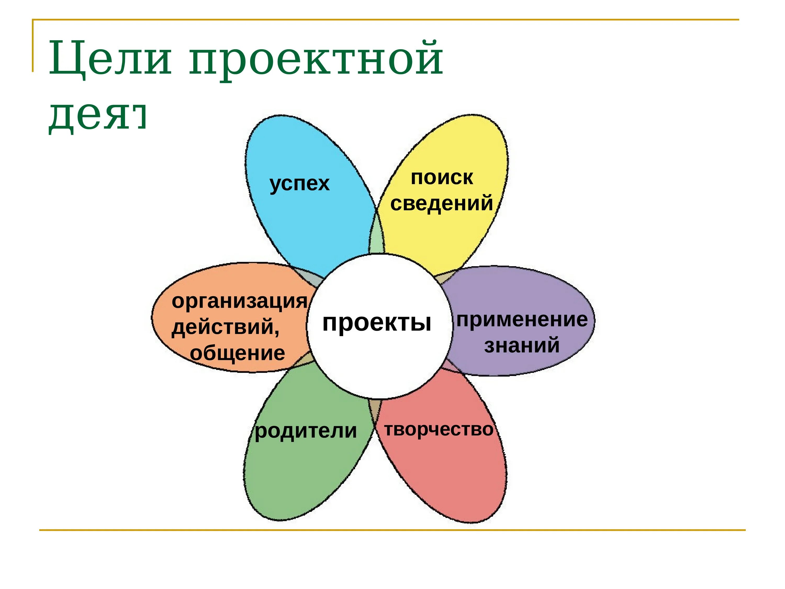 Цели проектной деятельности. Цель проектной деятельности в школе. Проектная работа. Проектная деятельность работа. Основа творческой организации