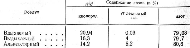 Во вдыхаемом воздухе углекислого газа. Таблица вдыхаемого и выдыхаемого альвеолярного воздуха. Состав вдыхаемого альвеолярного и выдыхаемого воздуха таблица. Содержание газов во вдыхаемом и выдыхаемом воздухе. Состав вдыхаемого выдыхаемого и альвеолярного воздуха.