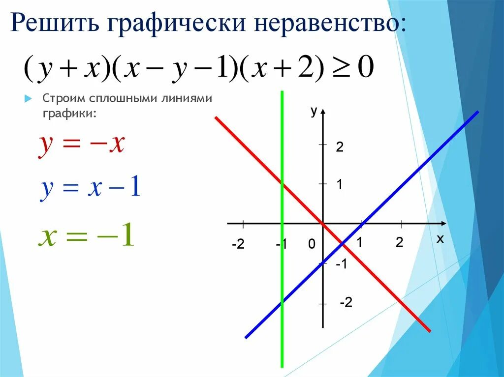 Решить неравенство 12 13 x 12. Решить графически неравенство. Графическое решение неравенств. Решение неравенств графически. Как графически решить неравенство.