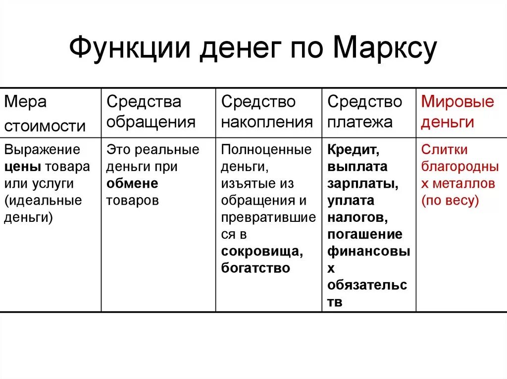 5 Функций денег по Марксу. Функции денег с пояснениями. Функции денег таблица. Схема функции денег Обществознание.