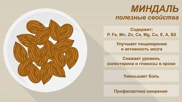 Миндаль белок на 100 грамм. Чем полезен миндаль. Миндаль состав. Миндаль полезные свойства. Миндаль пищевая ценность.