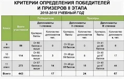 Высшая проба проходные баллы на второй этап