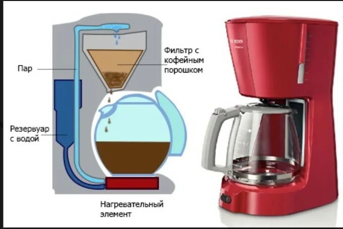 Сколько кофе сыпать в кофеварку. Пропорции кофе и воды для капельной кофеварки. Кофе для кофемашины капельного типа. Принцип работы капельной кофеварки. Помол для капельной кофеварки.