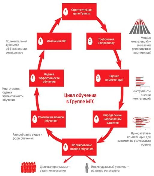 Обучения сотрудников верный. Цикл обучения в компании. структура мтс. система обучения персонала. модели корпоративного обучения.