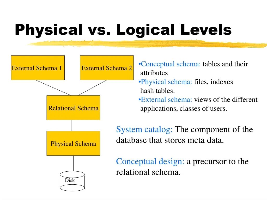 Logical thread. Physical data model. conceptual data model. logical data model. database logical and physical schema;.