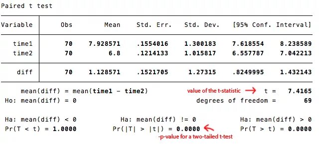 Тест дика фуллера. Stata интерпретация. Stata p value. T-Test in stata. Тест дики Фуллера на стационарность stata.