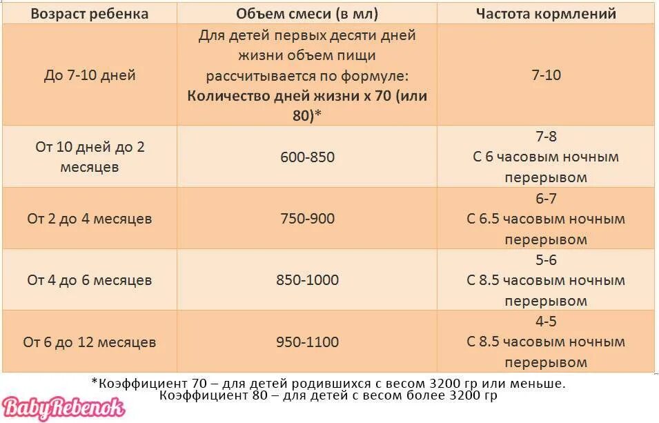 Сколько давать смеси новорожденному при смешанном вскармливании. Сколько смеси давать ребенку в 2 месяца. Сколькотнудно кормить ребенка. Колько давать смеси новородженному.