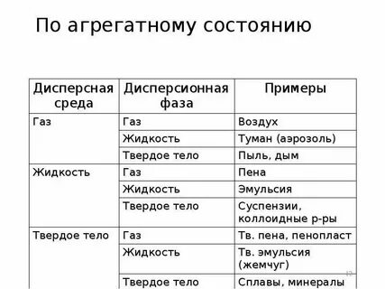 Дисперсная система дисперсная среда