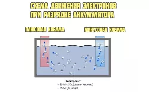 Движение электронов в аккумуляторе. Процесс зарядки аккумулятора. Движение электронов в аккумуляторе при заряде. Движение электронов при заряде АКБ.