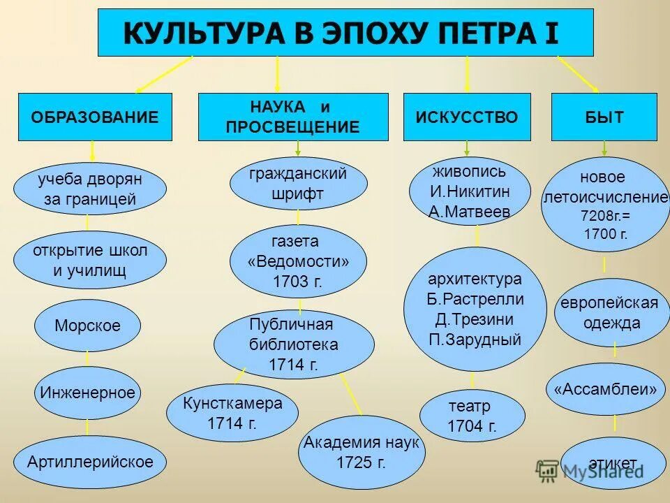 Искусство и образование какая сфера. Культура в эпоху Петра 1 таблица. Культурные реформы Петра первого. Преобразования в культуре при Петре 1. Реформы Петра 1 в области культуры.