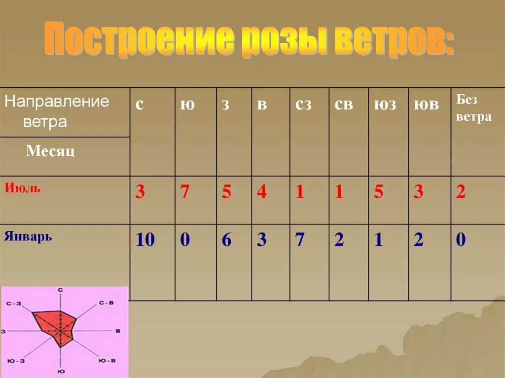 Направление ветра. Преобладающие направления ветра. Атмосферное давление и направление ветра. Направление господствующих ветров по сезонам. Направление ветра россия