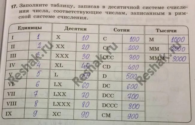 Запишите в таблицу цифры соответствующие выбранным ответам. Заполните таблицу записав в десятичной системе. 17 заполните таблицу записав в десятичной. заполните таблицу записав в десятичной системе счисления числа. запиши в таблицу соответствующую цифру.