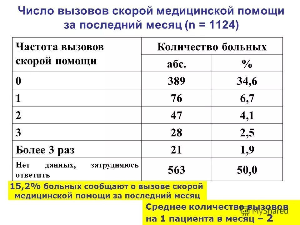 Скорая нормативы. Норма вызовов у бригады неотложной помощи. Показатель объема скорой медицинской помощи – это. Норматив скорой помощи на вызов. Статистика вызовов скорой помощи.