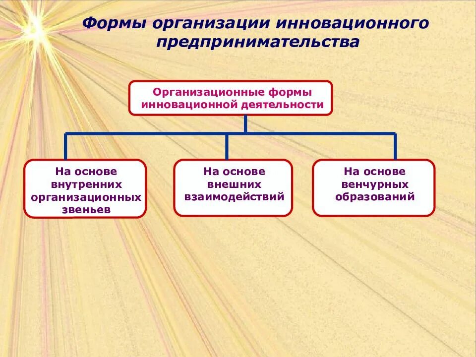 Инструменты инновационной политики. Формы организации бизнеса. Инновационные формы развития. Инновационные формы развития. Фары развития профессионалов.