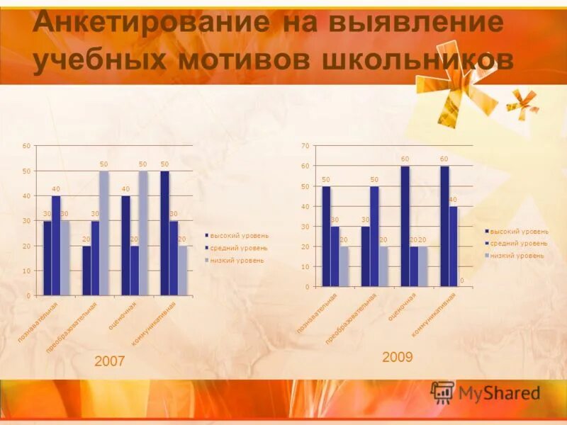 Анкета учебная мотивация. Анкетирование учащихся на выявление учебной мотивации. Анкеты на мотивацию для школьников. Учебная мотивация старшеклассников статистика. Уровни учебной мотивации старшеклассников фото.