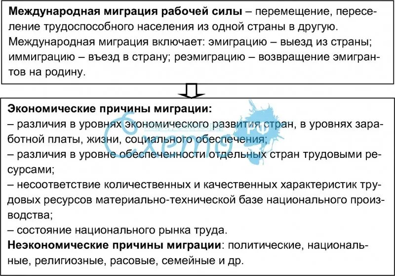 Формы международной миграции. Международная миграция рабочей силы схема. Причины международной трудовой миграции. Факторы международной миграции рабочей силы. Причины международной миграции рабочей силы.