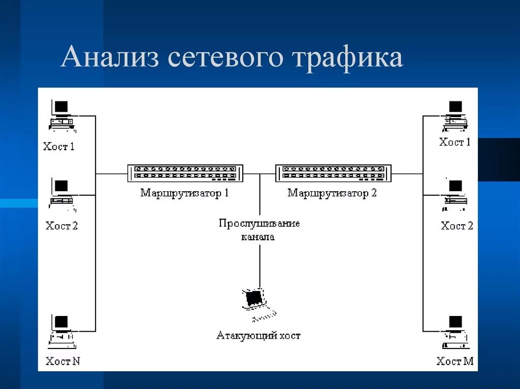 Трафик компьютерных сетей. Анализ сетевого трафика. Методы анализа сетевого трафика. Программы анализаторы сетевого трафика. Анализ сетевых пакетов.