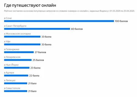 Сколько сейчас просмотров