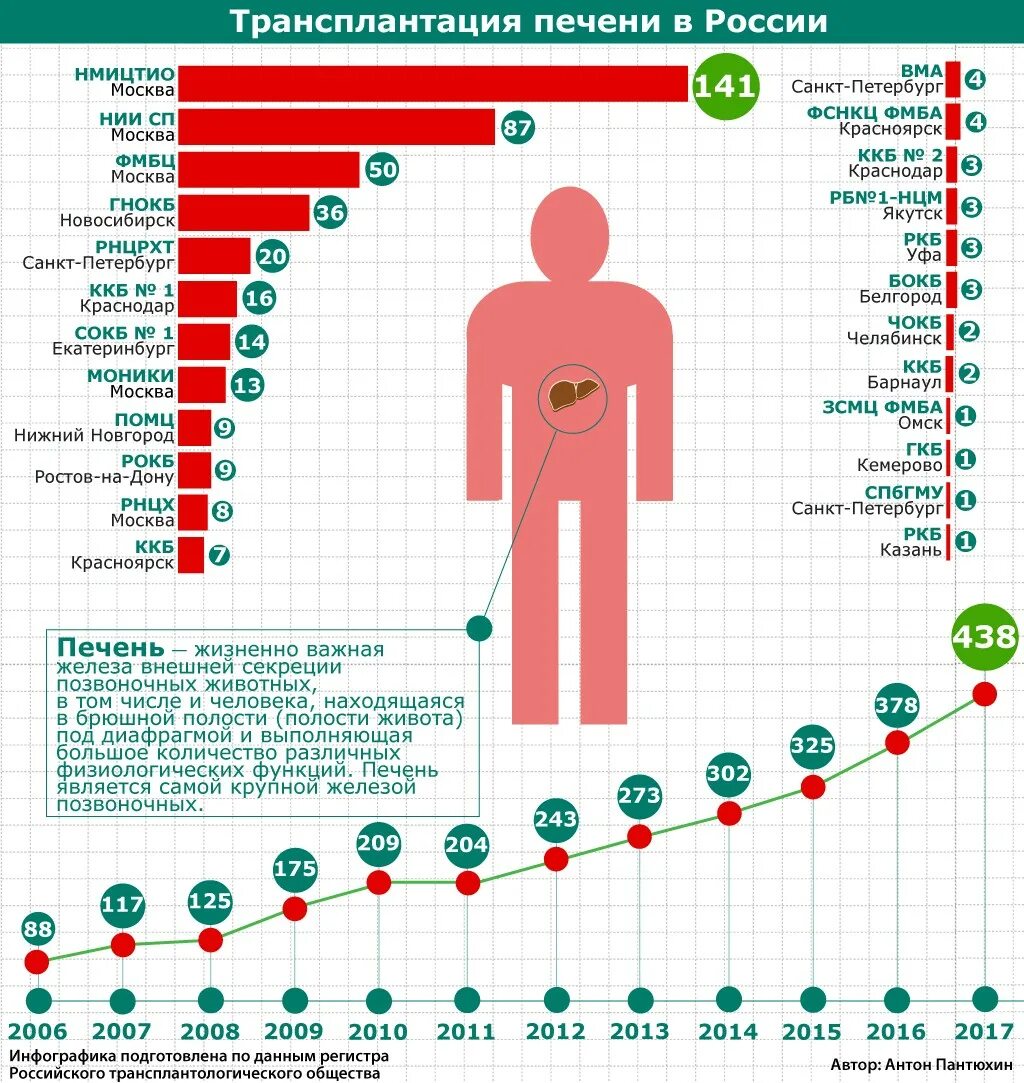 Пересадка печени стоимость. Трансплантация органов статистика. Трансплантация органов в России статистика. Трансплантация сердца в России статистика. Сколько стоит пересадка сердца.