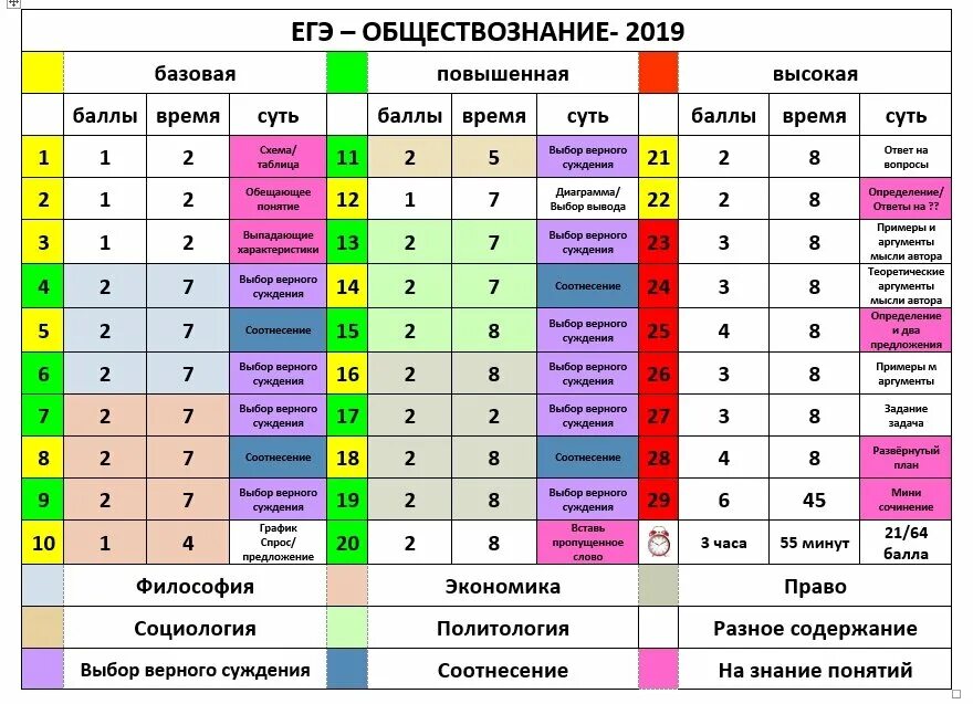 Сколько дают за 25 задание. Обществознание баллы. Обществознание баллы по заданиям. Баллы заданий ЕГЭ Обществознание. Баллы заданий ОГЭ Обществознани.