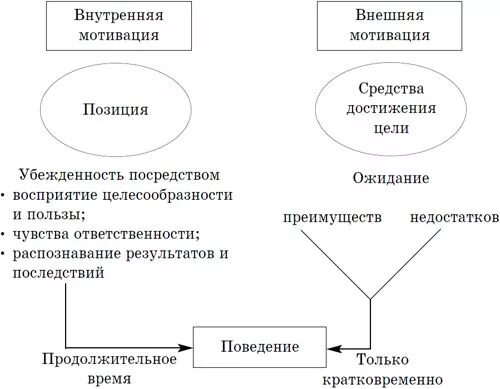 Какие стимулы внешней. Факторы внутренней и внешней мотивации в менеджменте. Внешняя и внутренняя мотивация. Внешняя и внутреняямотивация. Внешние и внутренние мотивы.