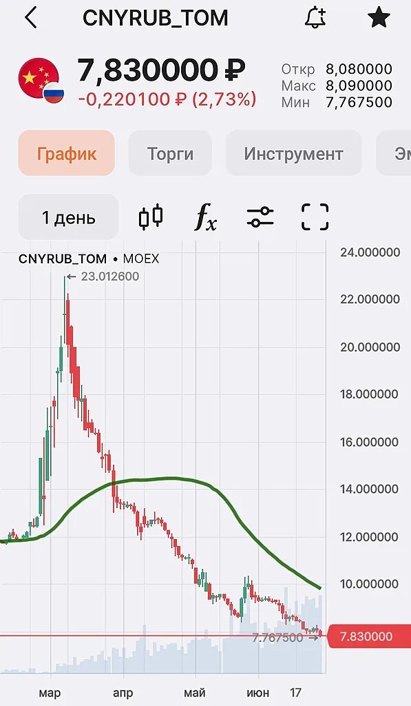 Курс цб cny. График роста китайского юаня. Китайский юань к рублю динамика за 2022 год. График роста юаня к рублю. Китайский юань график.