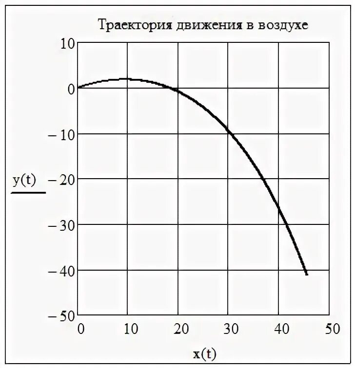 Траектория график. Графики с траекторией. График полета пули 7. Траектория график. Пуля кион 15 366 ткм.