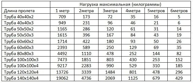 Вертикальные нагрузки трубы. Нагрузка на профильную трубу калькулятор. Таблица нагрузок профильной трубы 80х80 х2. Максимальная нагрузка на профильную трубу таблица. Нагрузка на профильную трубу таблица.