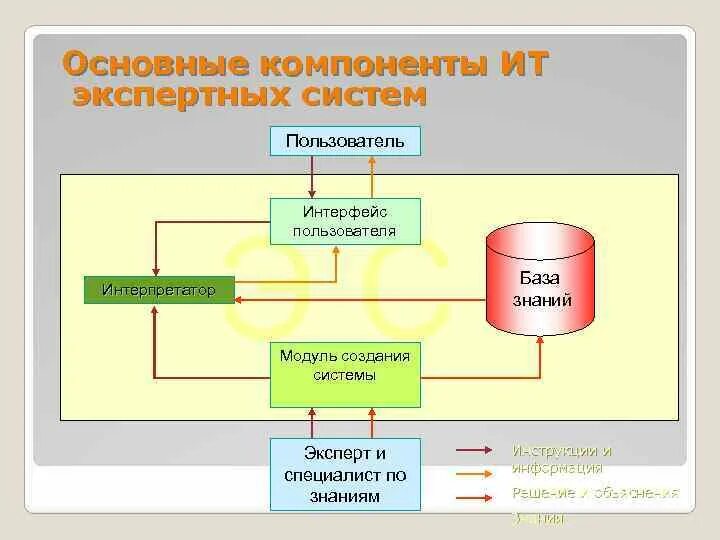 Пользователь эс. Технология экспертных систем. Экспертные системы (ЭС). Базы знаний и экспертные системы. База знаний экспертной системы.