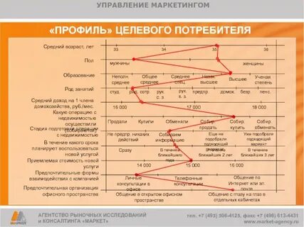 Составила профиль