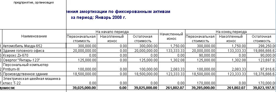Метод уменьшаемого остатка начисления амортизации: Норма амортизации и методы на