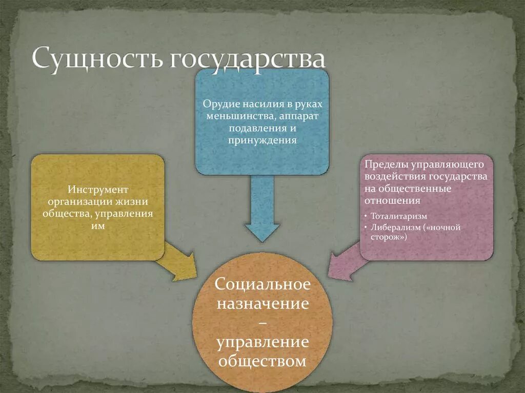 Понятие функции формы государства. Сущность государства. Сущность формы правления. Виды сущности государства. Сущность современного государства ТГП.