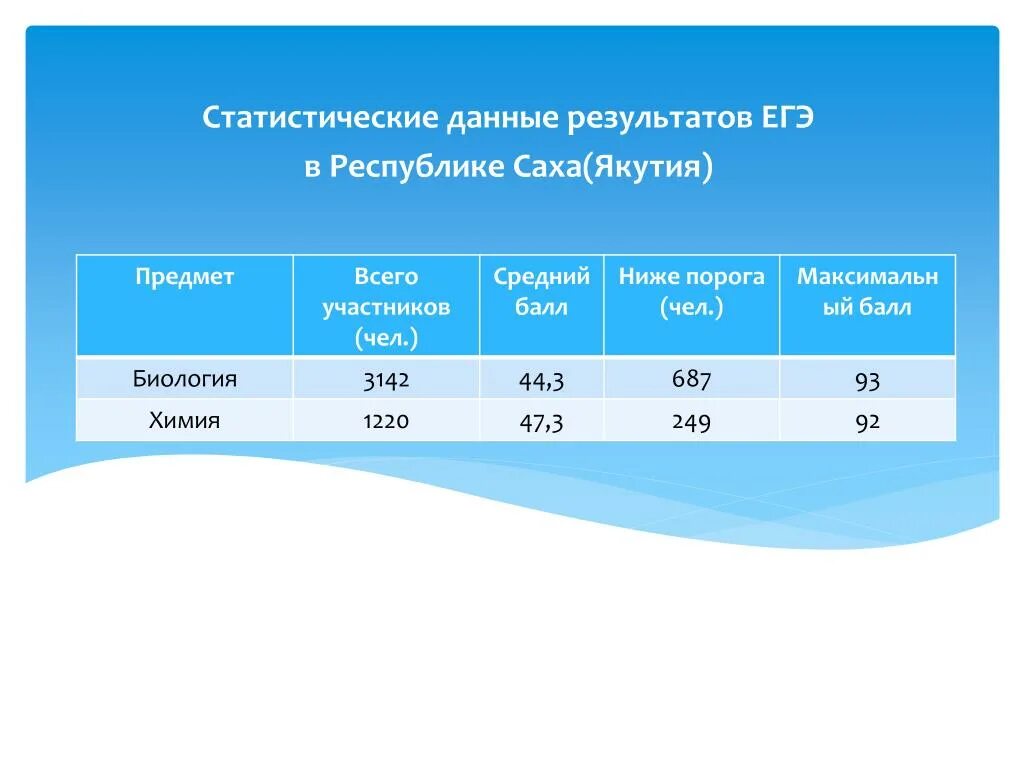 Средний балл ЕГЭ по Республике Саха Якутия. Средний балл ЕГЭ Якутии. Средний показатель ЕГЭ. Результативность ЕГЭ.