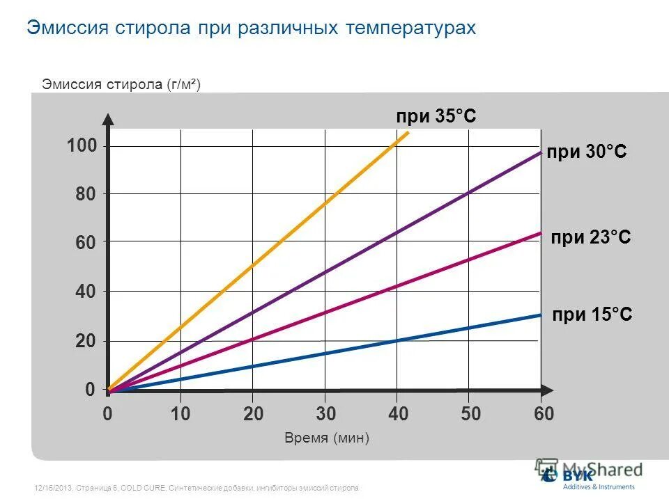 Эмиссия веществ