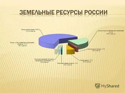 Анализ земельный ресурс