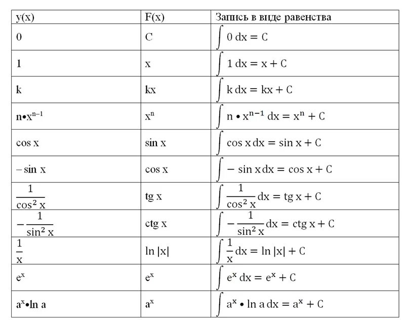 Таблица функция и первообразная функции. Таблица интегралов Ln x. Первообразными для функции y = LNX. Таблица первообразных x.
