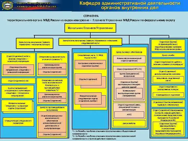 Структура управления МВД России схема. Структура ОВД РФ схема. Схема структура территориальных органов МВД. Структура ОВД полиции РФ схема. Отраслевое ведомство министерства